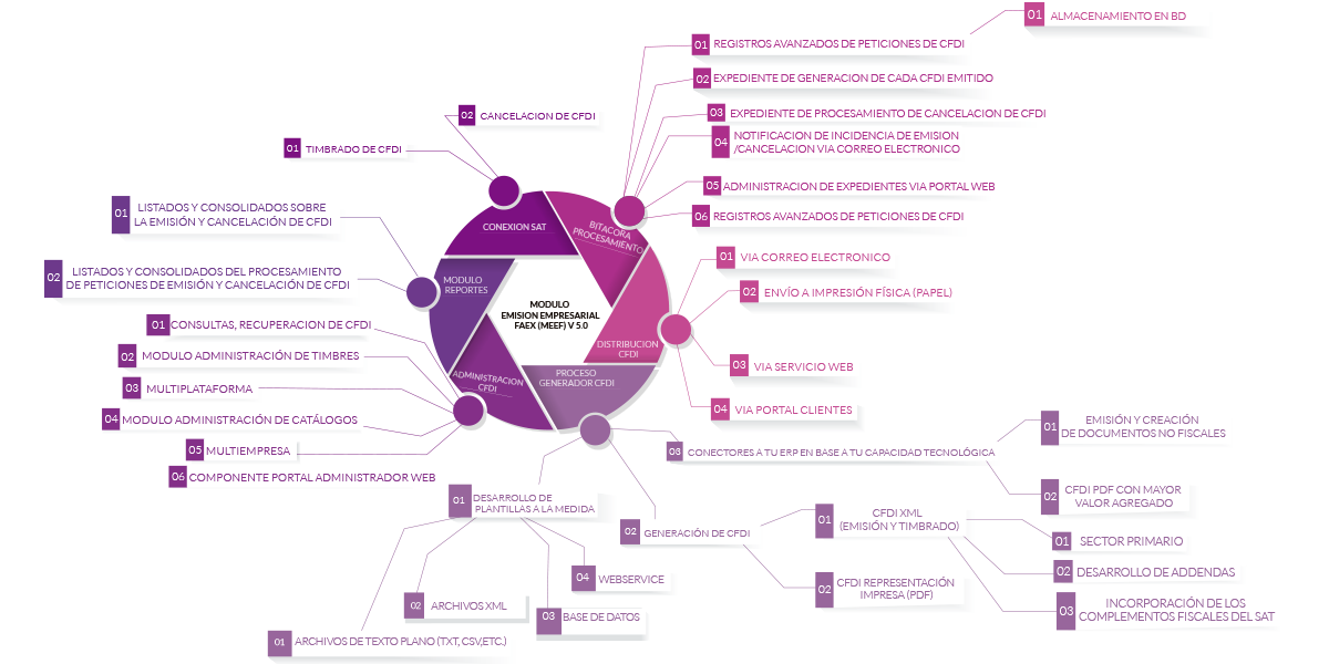 Diagrama Lógico