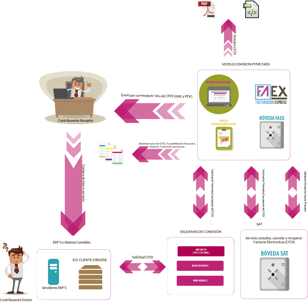 Diagrama Operativo